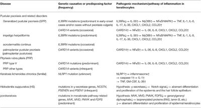 Autoinflammatory Keratinization Diseases (AiKDs): Expansion of Disorders to Be Included